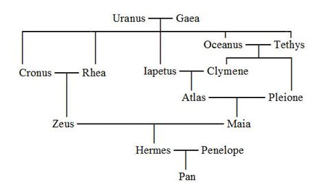 hermes kinderen|Hermes family tree greece.